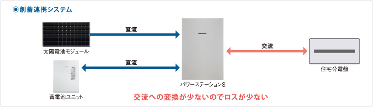 交流